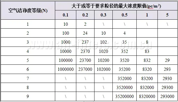 潔凈廠房設(shè)計(jì)規(guī)范空氣潔凈度等級(jí)表