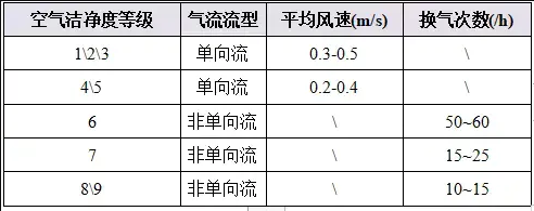 潔凈廠房設(shè)計(jì)規(guī)范風(fēng)量計(jì)算表
